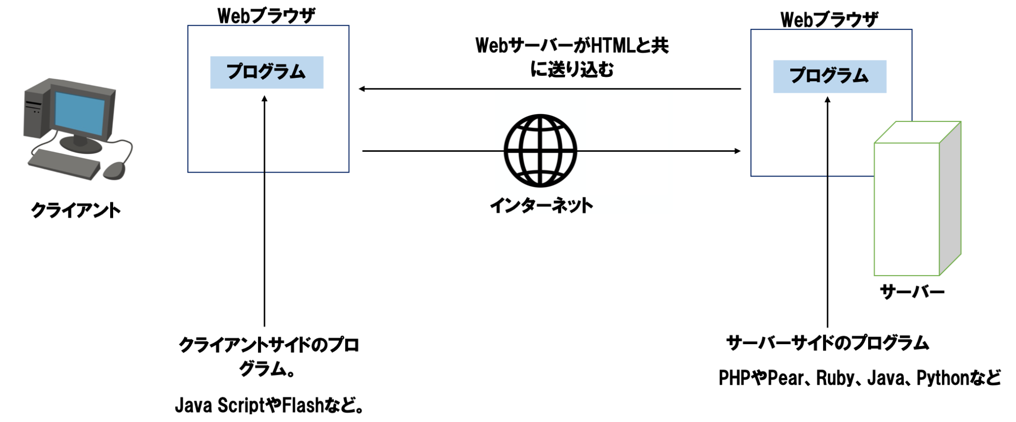 クライアントサイドとサーバーサイドとは - 社内SEのぼやき